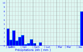 Graphique des précipitations prvues pour Munchhouse