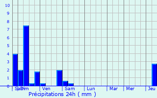 Graphique des précipitations prvues pour Neugartheim-Ittlenheim