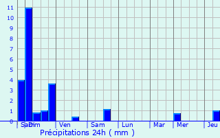 Graphique des précipitations prvues pour Crimolois