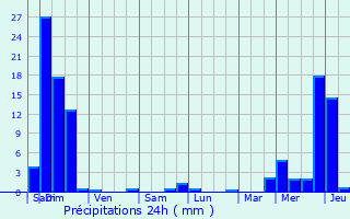 Graphique des précipitations prvues pour Eaux-Bonnes