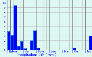 Graphique des précipitations prvues pour Saint-Martin