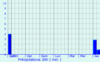 Graphique des précipitations prvues pour Saint-Benot