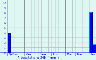 Graphique des précipitations prvues pour La Chapelle-Moulire