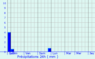 Graphique des précipitations prvues pour Champillet
