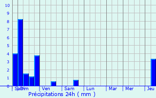 Graphique des précipitations prvues pour cuelle