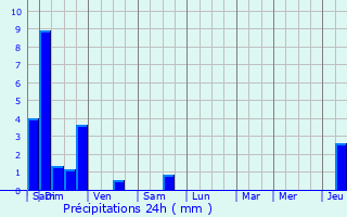Graphique des précipitations prvues pour Autrey-ls-Gray