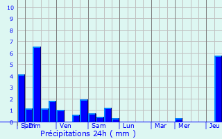 Graphique des précipitations prvues pour Hettenschlag