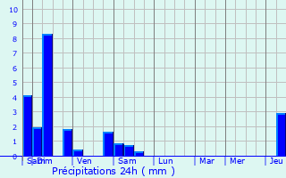 Graphique des précipitations prvues pour Hurtigheim