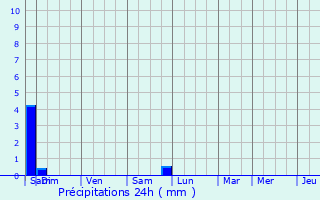Graphique des précipitations prvues pour Thevet-Saint-Julien