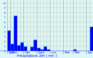 Graphique des précipitations prvues pour Andolsheim