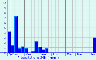 Graphique des précipitations prvues pour Sundhouse
