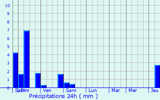 Graphique des précipitations prvues pour Kienheim