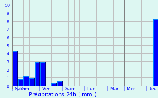 Graphique des précipitations prvues pour Hausgauen