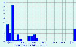 Graphique des précipitations prvues pour Hipsheim