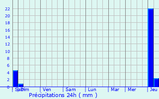 Graphique des précipitations prvues pour Fontgombault