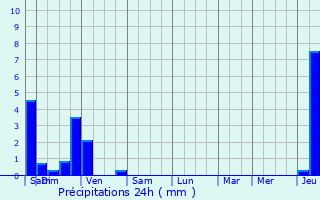 Graphique des précipitations prvues pour Liebsdorf