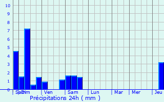 Graphique des précipitations prvues pour Daubensand