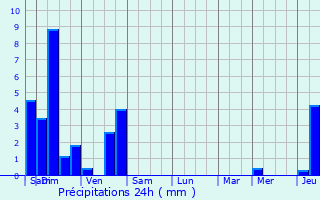 Graphique des précipitations prvues pour Sainte-Marie-aux-Mines