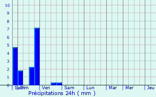 Graphique des précipitations prvues pour Pont-du-Chteau