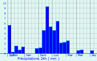 Graphique des précipitations prvues pour Cusy