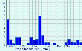Graphique des précipitations prvues pour Faucigny