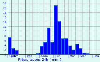 Graphique des précipitations prvues pour Srzin-de-la-Tour