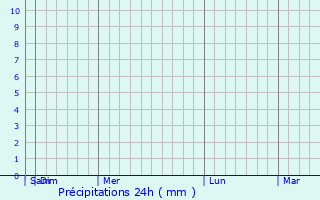 Graphique des précipitations prvues pour Jinchang