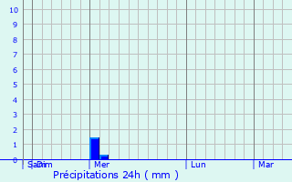 Graphique des précipitations prvues pour San Francisco de Macors
