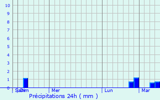 Graphique des précipitations prvues pour Candelaria