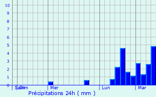 Graphique des précipitations prvues pour Danville
