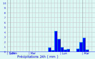 Graphique des précipitations prvues pour Calibutbut
