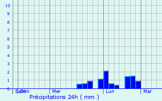 Graphique des précipitations prvues pour Atoka