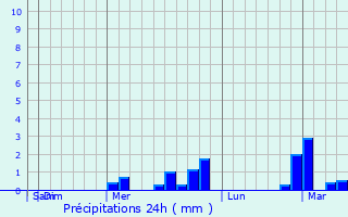 Graphique des précipitations prvues pour Nueva Concepcin