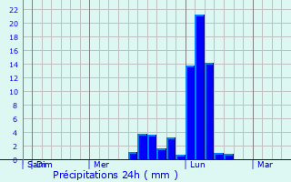 Graphique des précipitations prvues pour Tillmans Corner