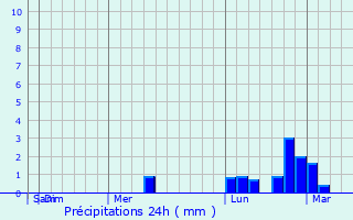 Graphique des précipitations prvues pour Orrville