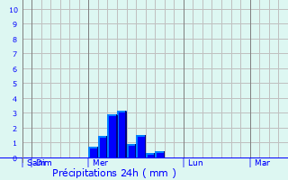 Graphique des précipitations prvues pour Yaguarn