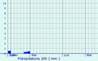 Graphique des précipitations prvues pour Tash-Kumyr