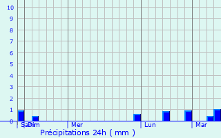 Graphique des précipitations prvues pour Fruitvale