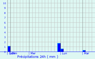 Graphique des précipitations prvues pour Copn