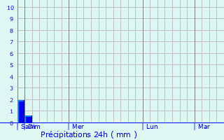 Graphique des précipitations prvues pour Wusong