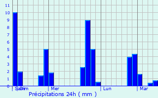Graphique des précipitations prvues pour Coln