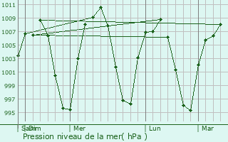 Graphe de la pression atmosphrique prvue pour Abasolo