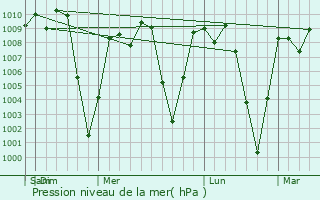 Graphe de la pression atmosphrique prvue pour Copn