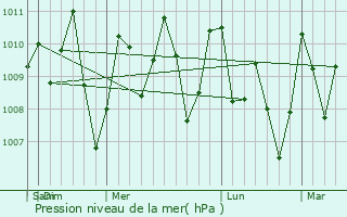 Graphe de la pression atmosphrique prvue pour Nueva Concepcin