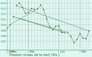 Graphe de la pression atmosphrique prvue pour Orrville