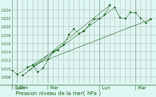 Graphe de la pression atmosphrique prvue pour Yaguarn
