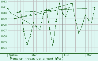 Graphe de la pression atmosphrique prvue pour Phu Khiao