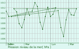 Graphe de la pression atmosphrique prvue pour Turmero