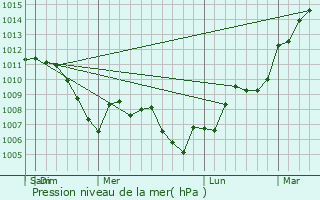 Graphe de la pression atmosphrique prvue pour Geneseo