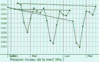 Graphe de la pression atmosphrique prvue pour San Pedro